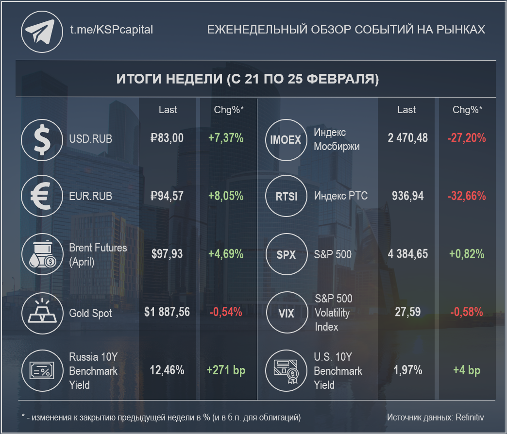 Недельные изменения по различным инструментам (Источник данных: Refinitiv); при создании изображения использовалась работа Ivan Kurmyshov / Shutterstock