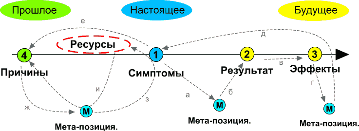 Линия выбора. Score техника НЛП на линии времени. Модель s.c.o.r.e в НЛП. Модель score в НЛП. Линия времени прошлое настоящее будущее.