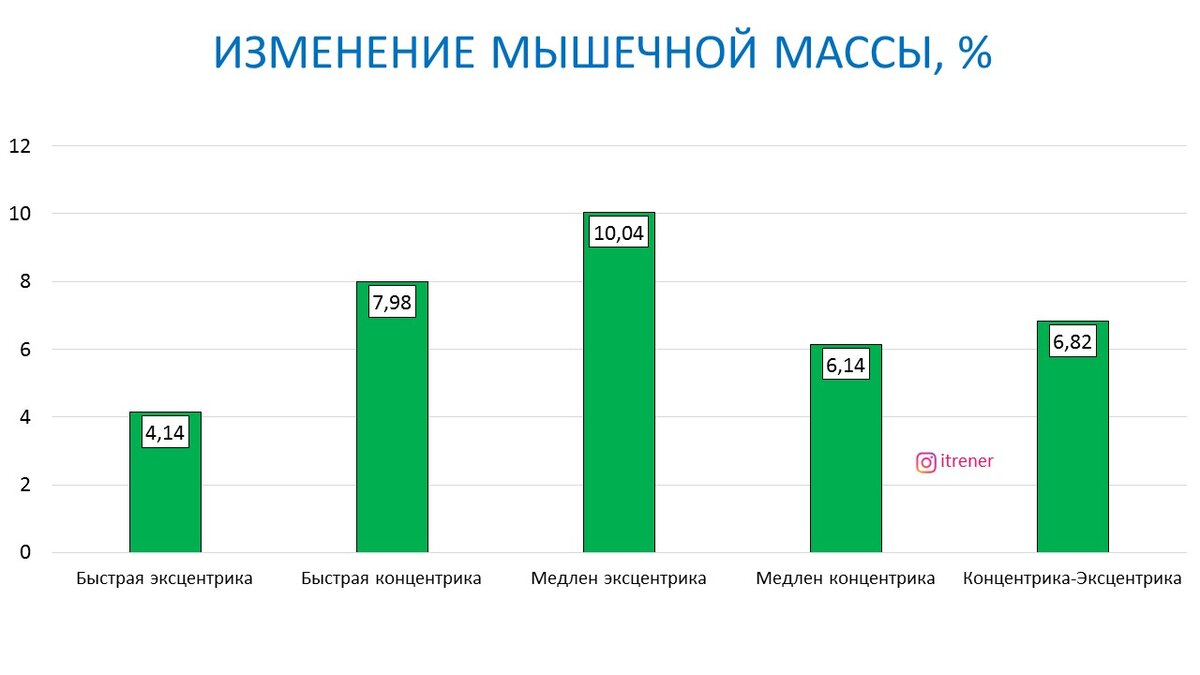 Самый эффективный режим работы мышц для набора массы и силы | Василий  Волков | Дзен