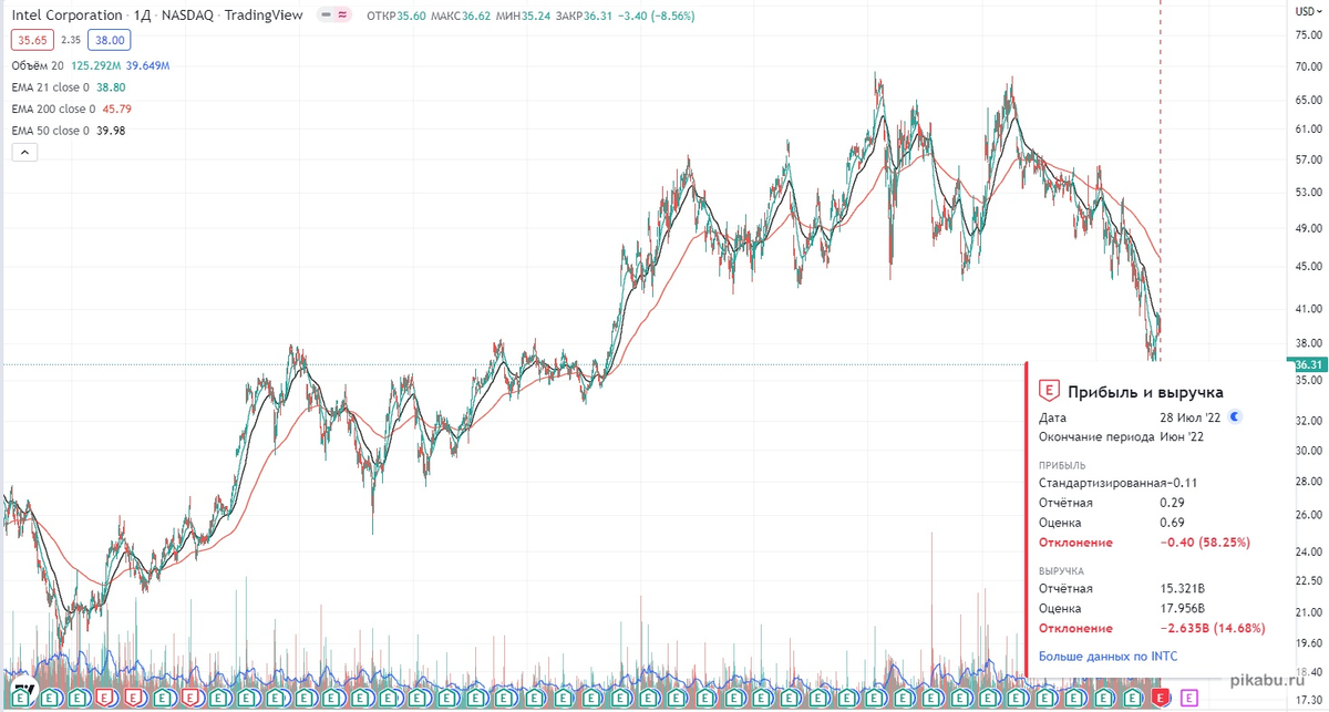 дневной график акций INTEL источник https://ru.tradingview.com