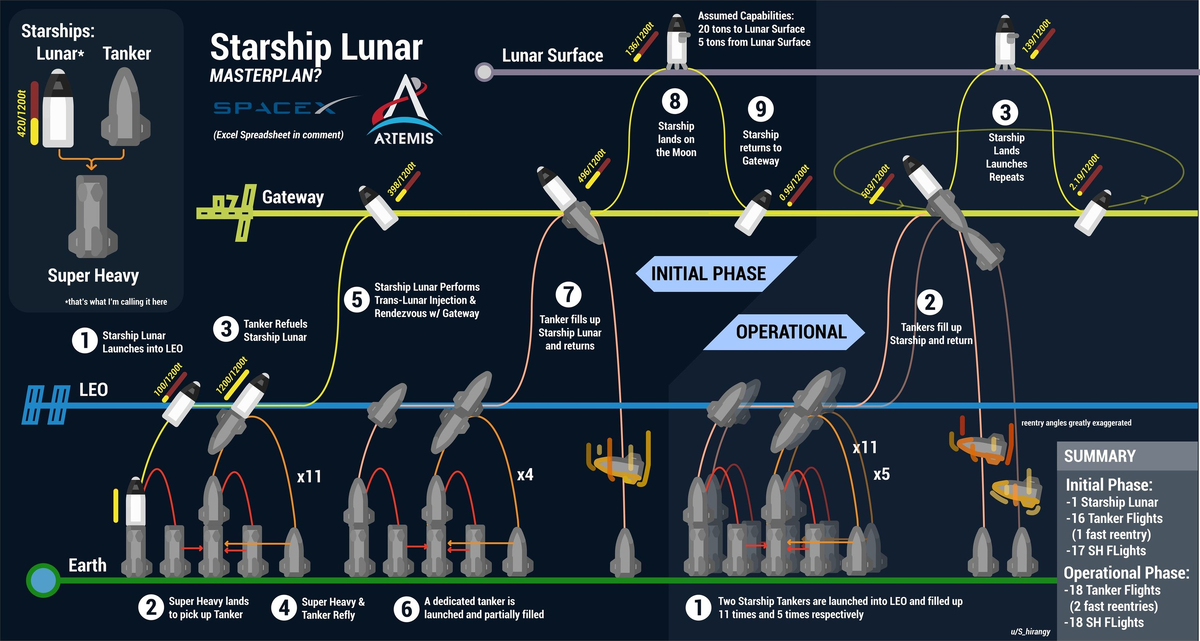 Одна из гипотетических версий того как будет дозаправляться лунный старшип.