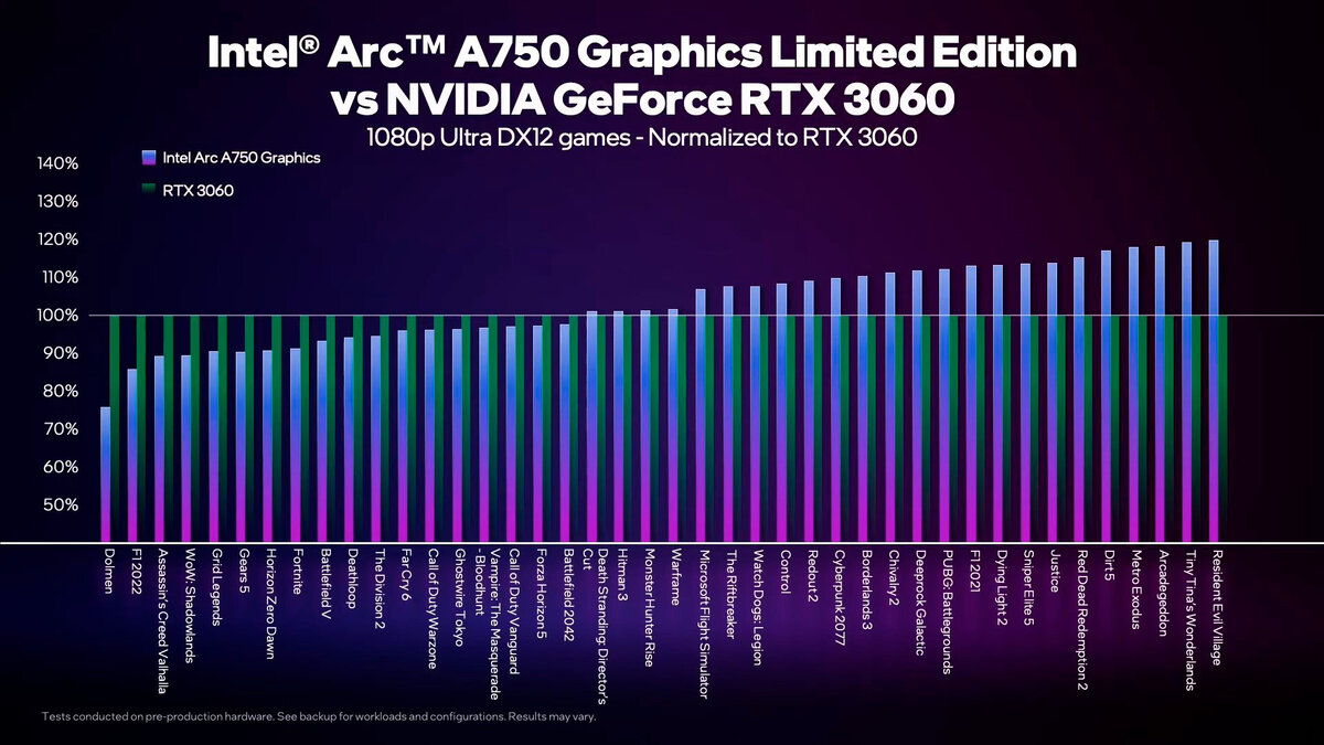 Изучаем тесты видеокарты Arc A750 от самой Intel в множестве игр | OCClub -  новости IT и обзоры | Дзен