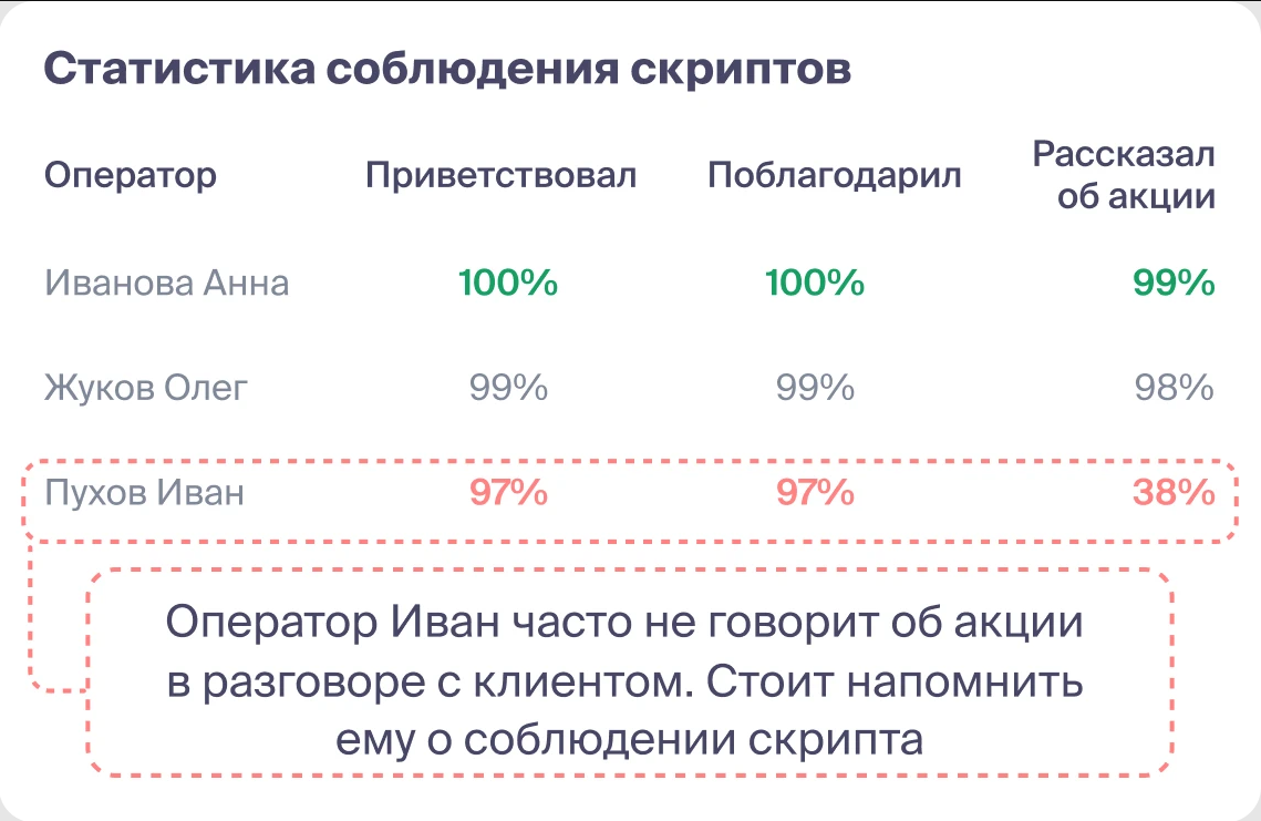 Пример работы речевой аналитики Roistat
