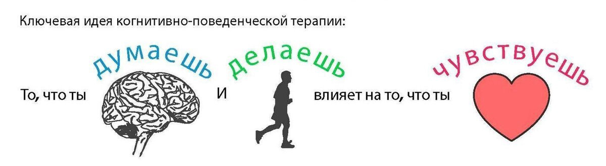 Суть кпт. Когнитивная схема КПТ терапия. Схема когнитивно-поведенческой психотерапии. Когнитивно-поведенческая терапия картинки. Когнитивно поведенческая терапия рисунок.