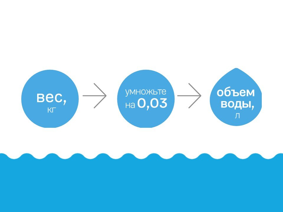 ФОРМУЛА СУТОЧНОЙ ПОТРЕБЛЕНИИ ВОДЫ