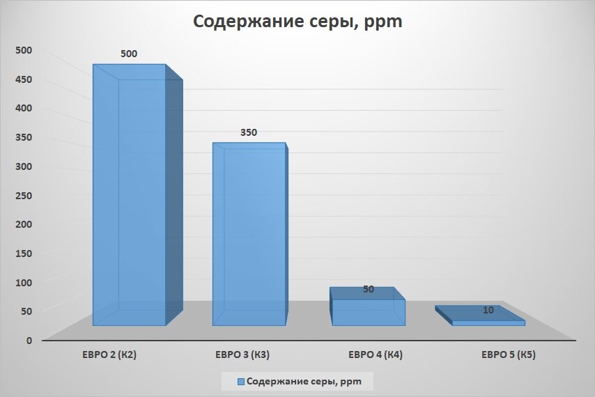 На что влияет повышенная сера в топливе? — Блог топливной компании «МОСТРАНСНЕФТЬ» — Москва