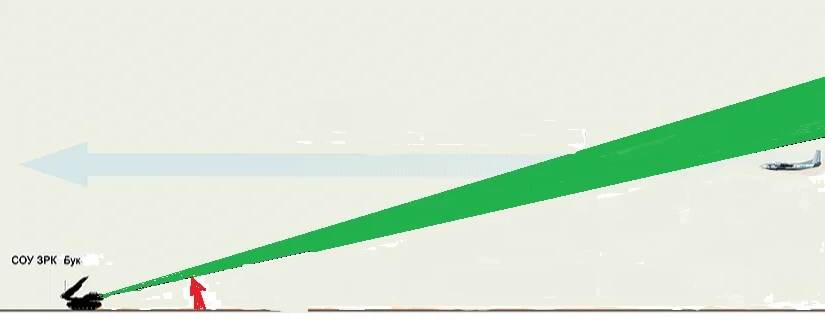 Зеленая область это участок неба, который видит экипаж установки на экране радара. Пока самолет (справа) не залетит в луч его на экране радара не видно!