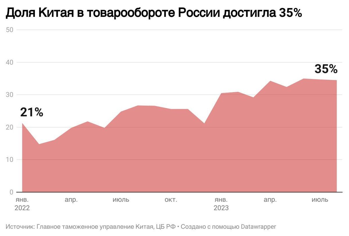 Доля Китая в товарообороте России достигла 35% | Научный Коммунистический  Проект | Дзен