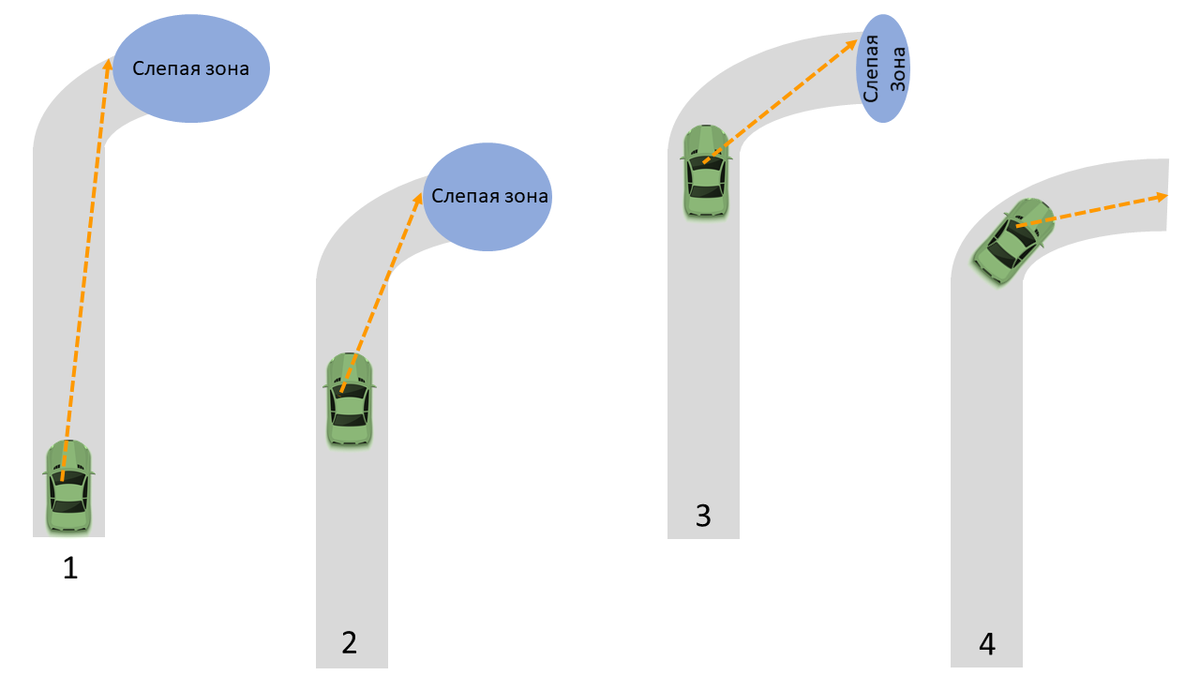 Слайд из моего курса "Осознанное вождение"