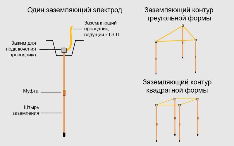 Основные  виды  заземлителей.