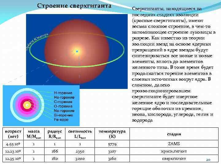 Схема строения сверхгигантов