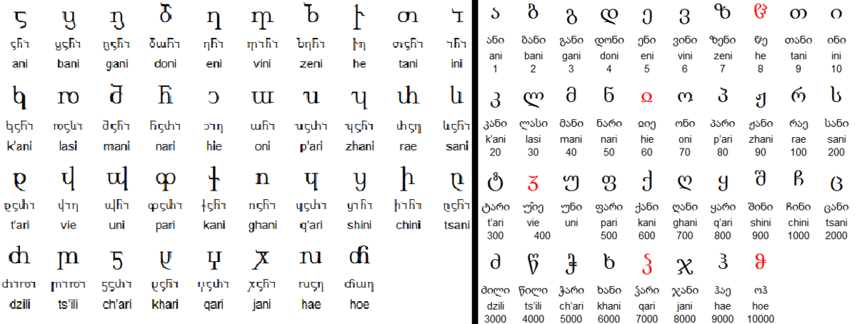 Грузин 6 букв. Произношение букв грузинского алфавита. Современный алфавит Грузии. Грузинский алфавит с транскрипцией. Цвета на грузинском языке.
