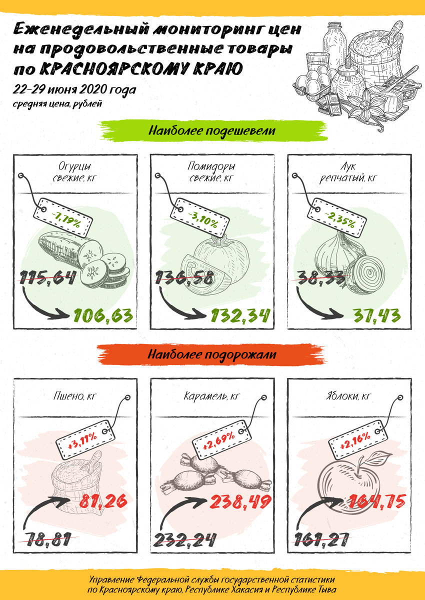 Еженедельный мониторинг цен на продовольственные товары по Красноярскому краю (22-29 июня 2020 года)