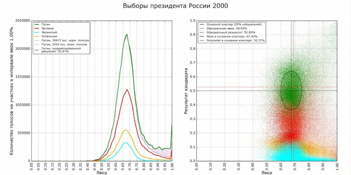 Выборы президента России в 2000 году