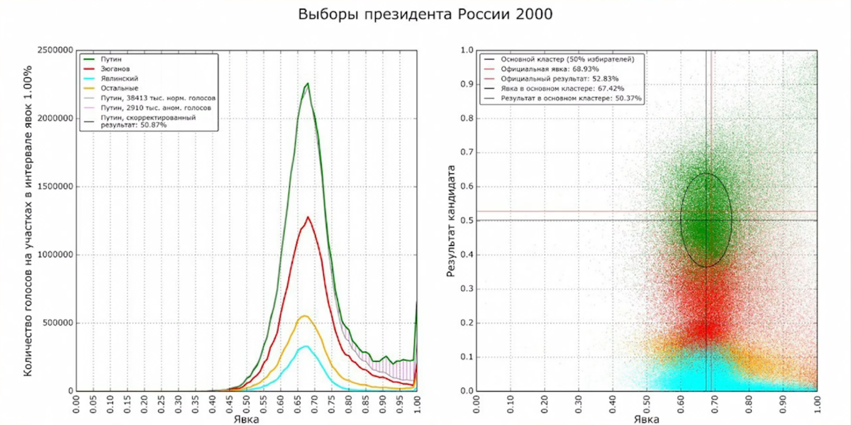 Выборы президента России график. Результаты голосования диаграмма. Явка на выборы президента с 2000. Президентские выборы диаграмма.