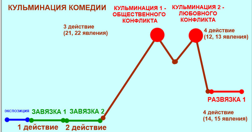 Развязка комедии горе от ума