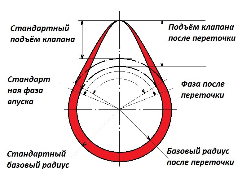 Подъем клапана. Высота кулачков распредвала ВАЗ. Высота Размеры кулачков распредвала ВАЗ. Чертеж кулачка распредвала Приора. Как замерить высоту кулачков распредвала.