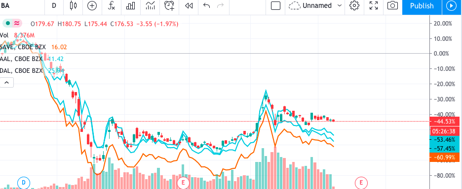 Падение авиакомпаний Boeing, Delta Air Lines, American Air Lines, Spirit Airlines