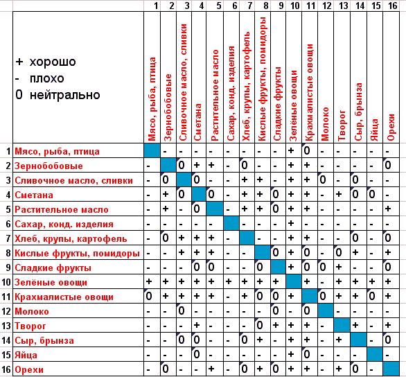 Черт ногу сломит в этой диете!