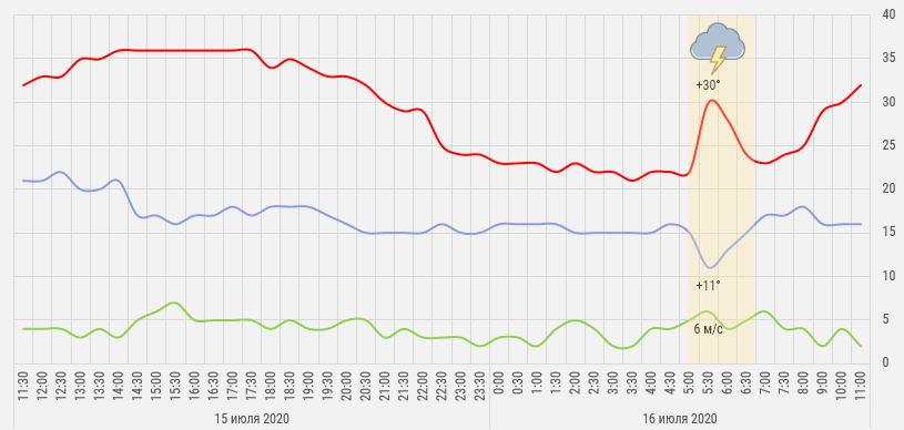Суточный ход температуры воздуха (красным), точки росы (синим) и скорости ветра (зелёным) в Большом Савино 15-16 июля 2020 г