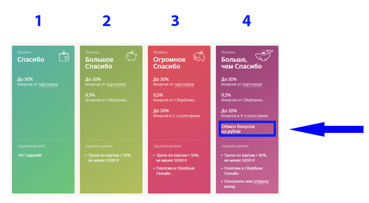" спасибо " бонусная програ мма от сбербанка. Уровни спасибо от сбербанка. Уровни сбербанк спасибо. Сбербанк бонусы спасибо. Уровни бонусов спасибо.