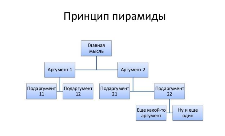 Рис. 1. Простой вариант пирамиды Минто для разработки структуры посадочной страницы.