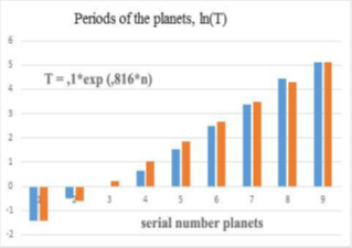  Гистограмма  - периоды обращения планет.