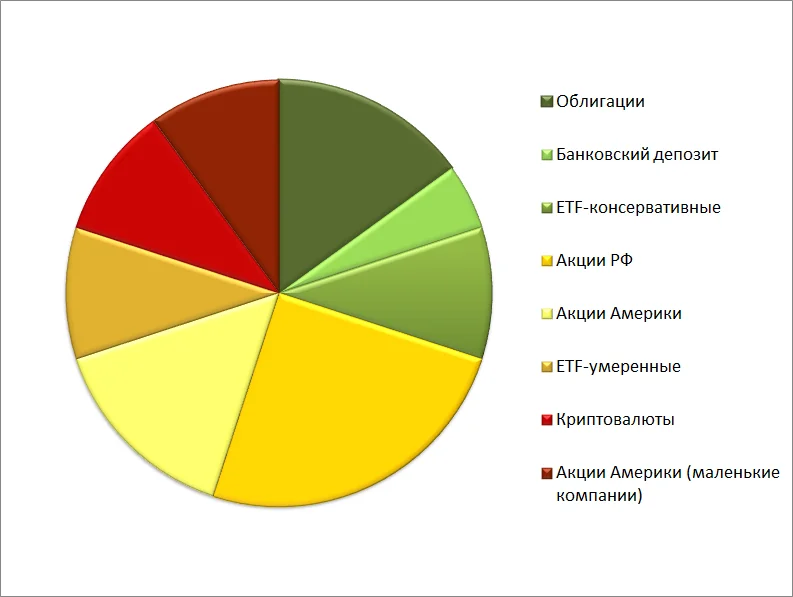 Как распределить акции