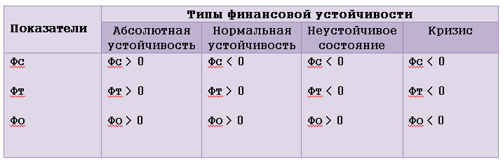 Таблица соотношения показателей финансовой устойчивости 