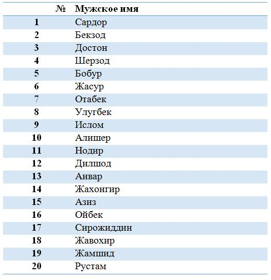Хорватские фамилии. Имена мужские Узбекистана список. Узбекистан имена женские. Популярные узбекские имена мужские. Таджикские имена для мальчиков.