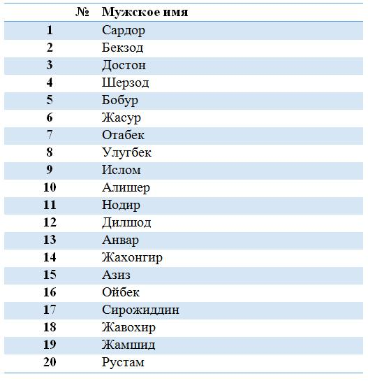 Фамилия 6 букв. Узбекистан имена для девочек. Имена мужские Узбекистана список. Таджикские имена для мальчиков. Узбекский имена мужские современные красивые.