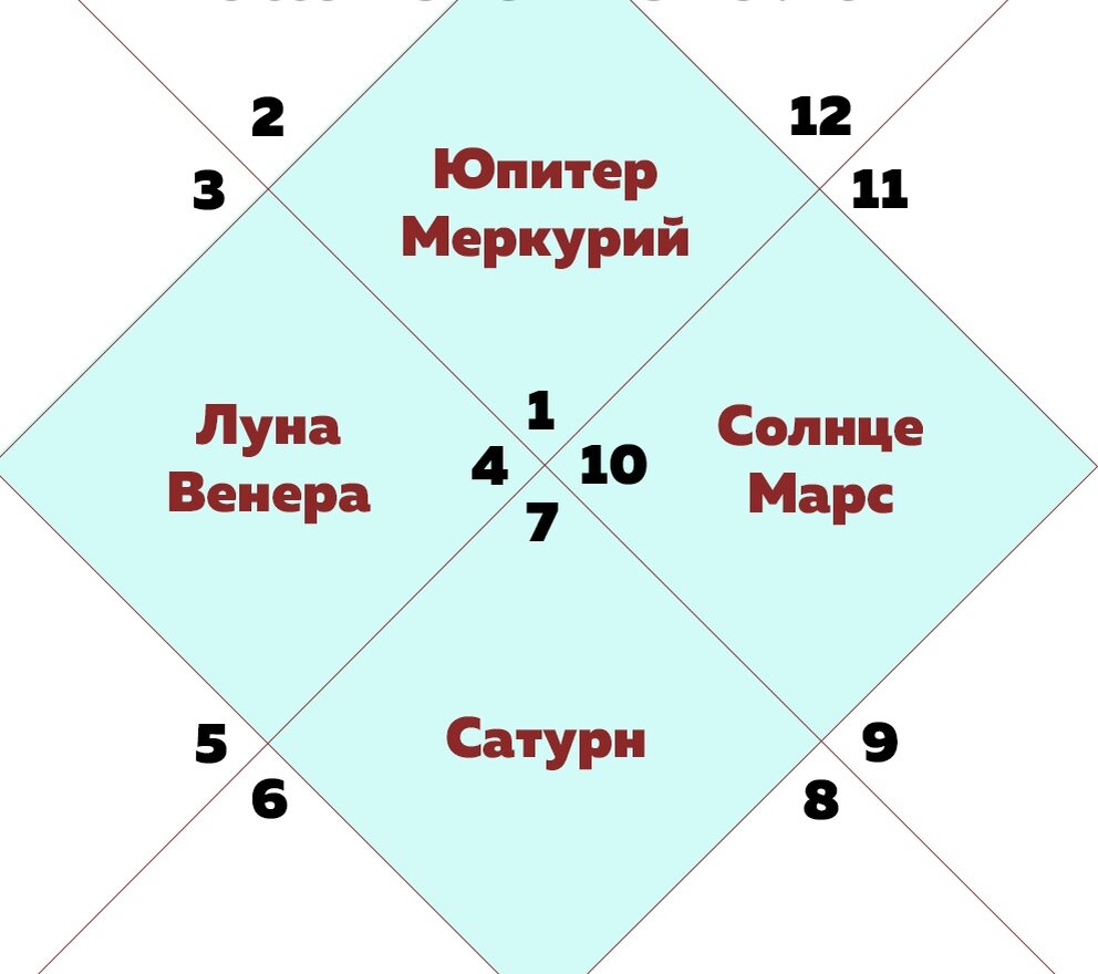 дома кендры и триконы. зодиакальный круг накшатры. ведическая астрология совместимости. луна в 6 доме джйотиш. луна в 6 доме джйотиш.