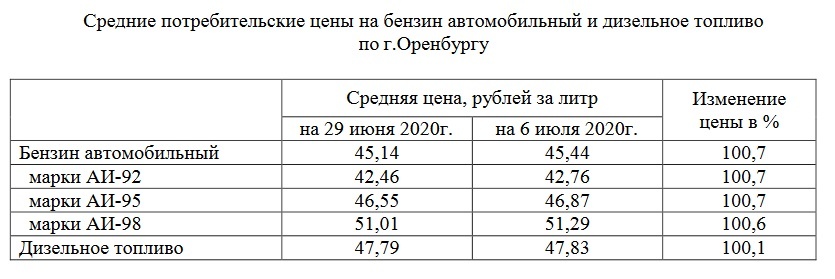 Средние цены на бензин в Оренбурге
