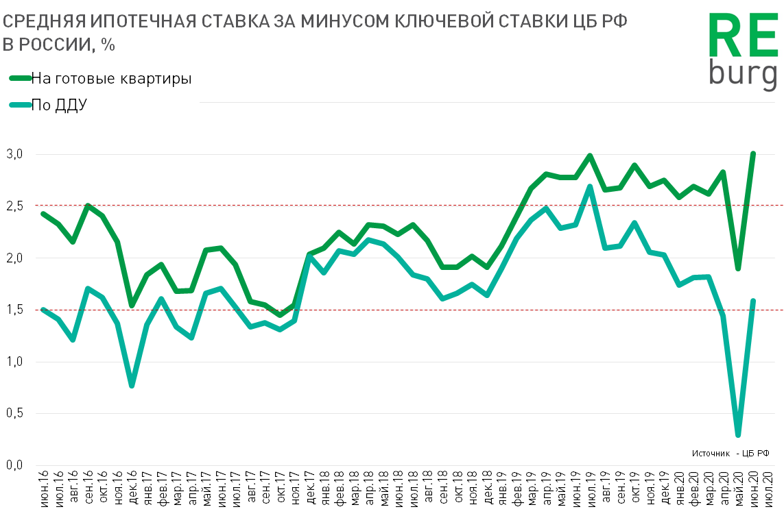 Заседание цб в 2024 году график. Ключевая ставка ЦБ динамика 2020. Ключевая ставка динамика ставка Центробанка. Динамика ключевой ставки ЦБ РФ 2021