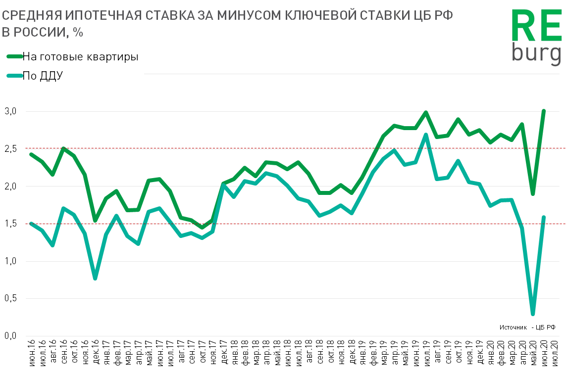 Когда упадет процент на ипотеку 2024. Ключевая ставка ЦБ динамика 2020. Динамика ключевой ставки ЦБ РФ 2022. Ключевая ставка динамика ставка Центробанка. Динамика ключевой ставки ЦБ РФ 2021.