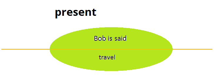 Здесь первая часть предложения стоит в настоящем времени (Bob is said). Т.е. "говорят" сейчас, действие стоит в настоящем времени (другие варианты - оказывается, известно, сообщают и т.п.). Вторая часть предложения стоит в инфинитиве. Здесь говорится об обычном постоянном действии (travel/путешествует), которое имеет место в настоящем.  