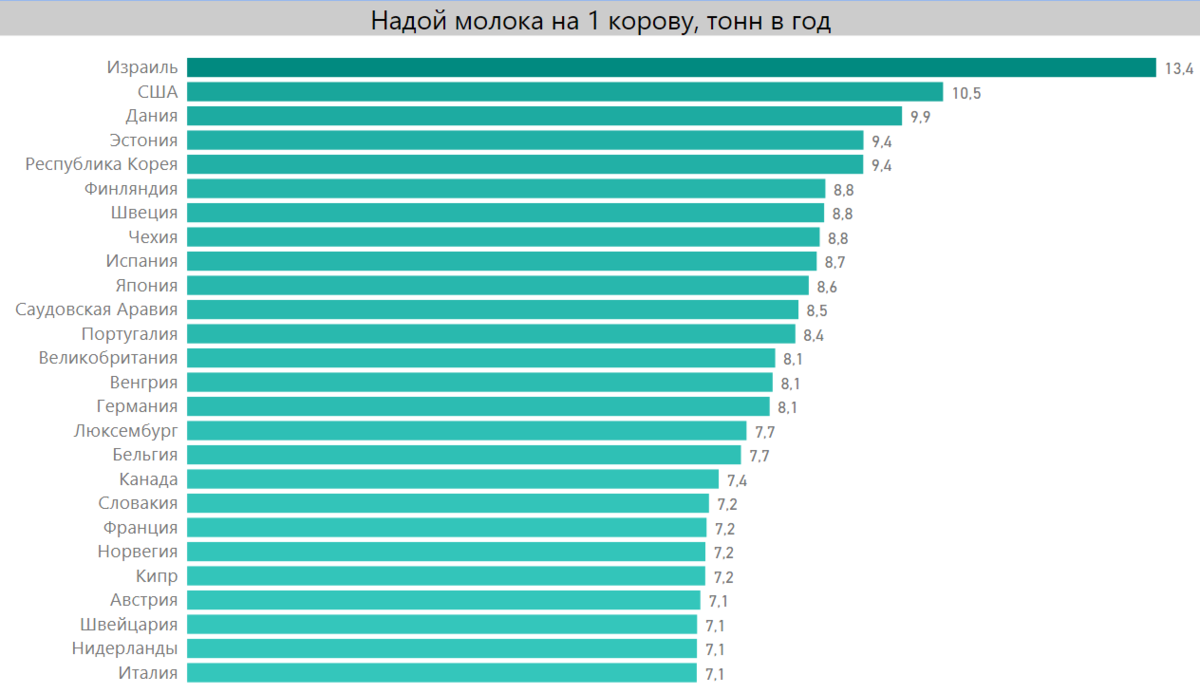 Надой молока