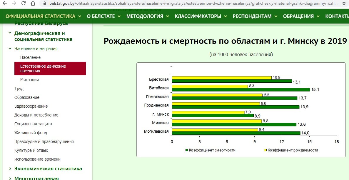 Скрин с Белстата