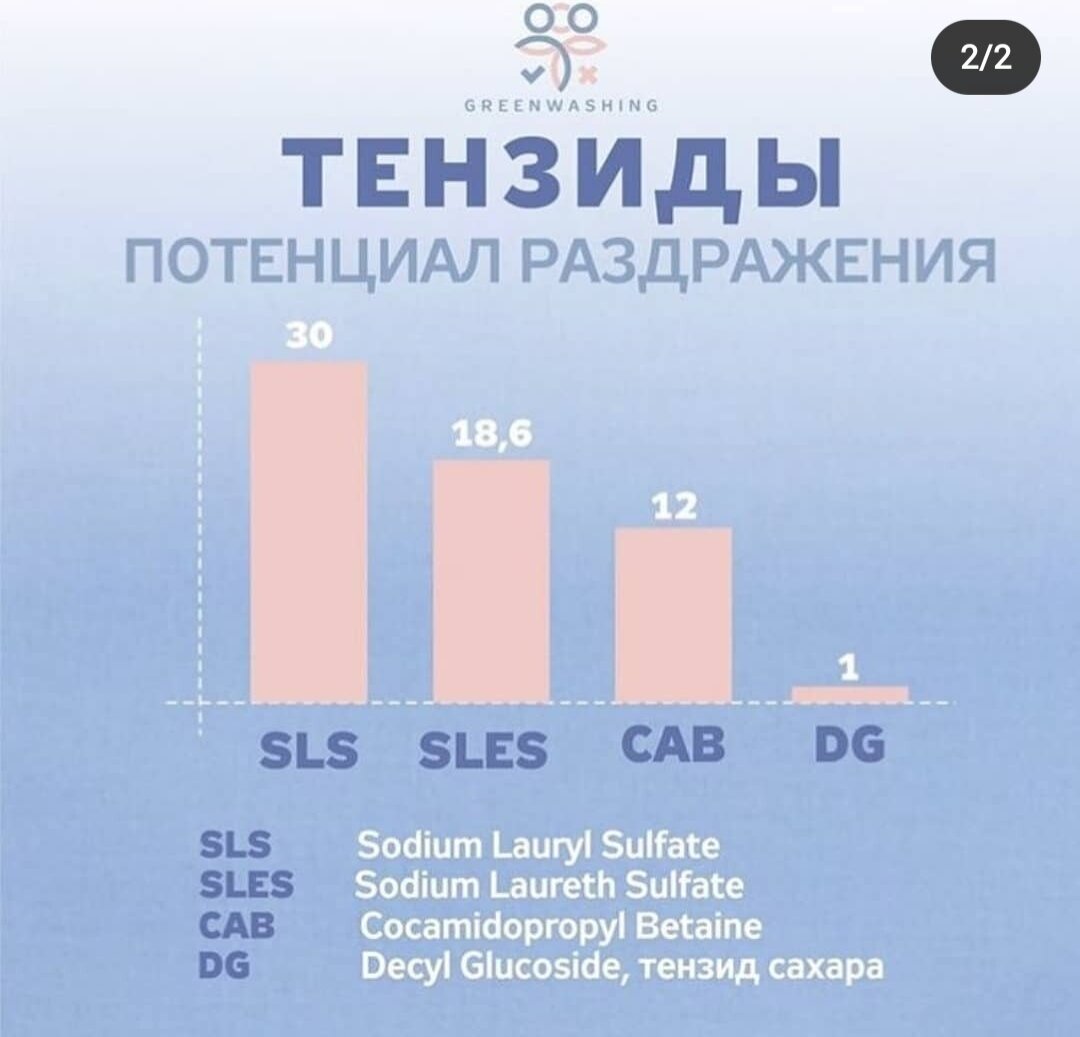 Степень аллергичности разных ПАВ