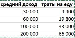 если уходит 1/3 дохода на еду