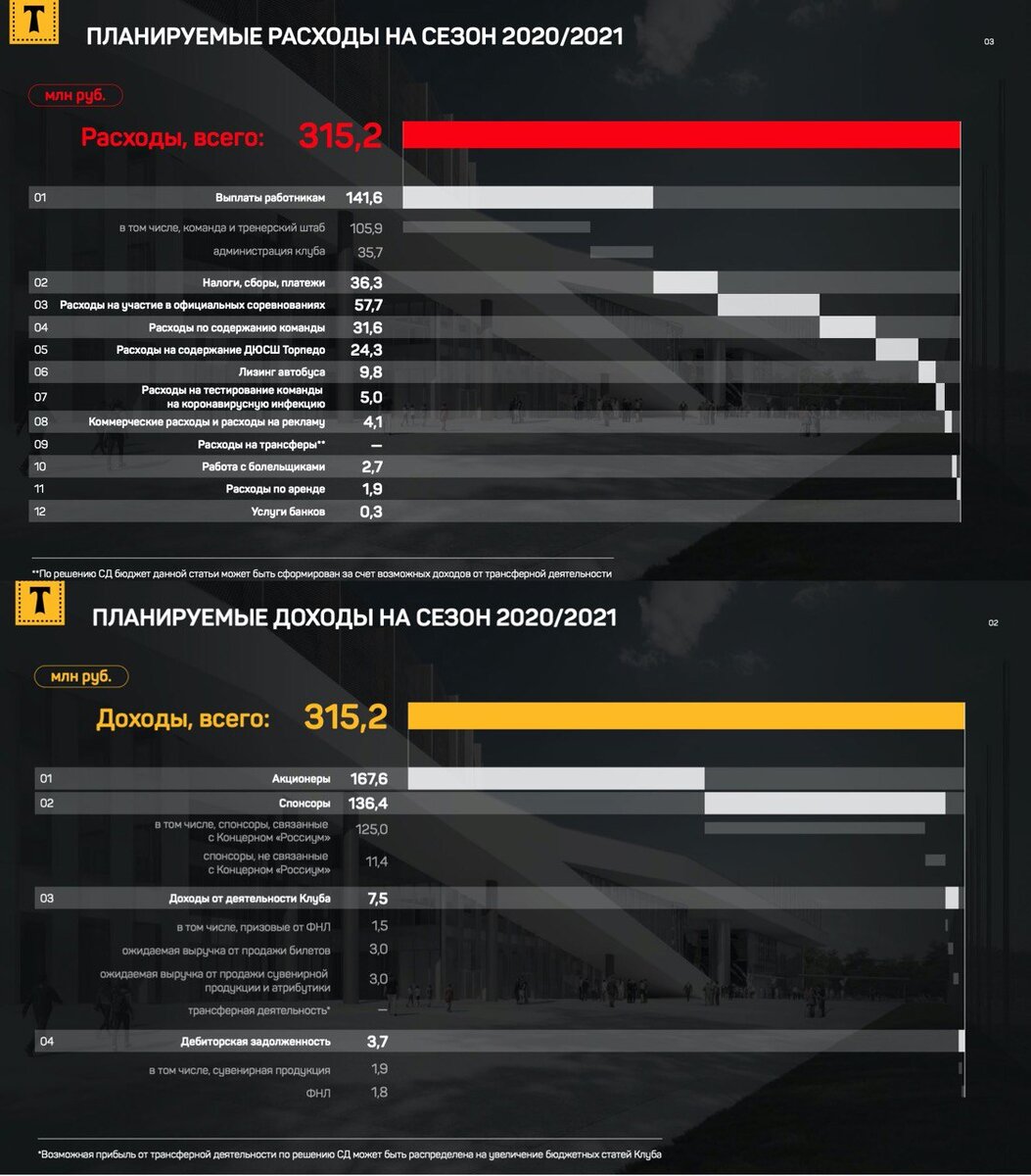 Бюджет ФК Торпедо на сезон 20/21