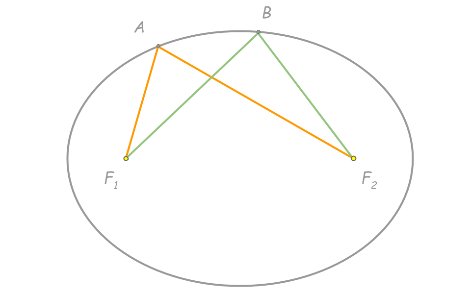 Рис.1. Условие для точек А и В, лежащих на эллипсе,
AF₁ + AF₂ = BF₁ + BF₂