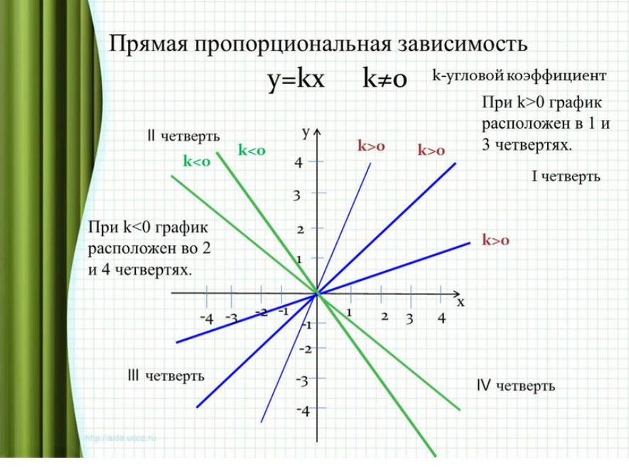Прямая пропорциональность y KX. График прямой пропорциональности формула. Y=KX K>0 прямая пропорциональность. Формула функции прямой пропорциональности.