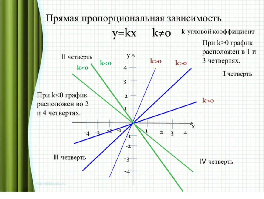 Прямая пропорциональная зависимость. Прямая пропорциональность y KX. График прямой пропорциональности формула. Y=KX K>0 прямая пропорциональность. Формула функции прямой пропорциональности.