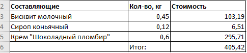 Расчет себестоимости килограмма торта из первой публикации