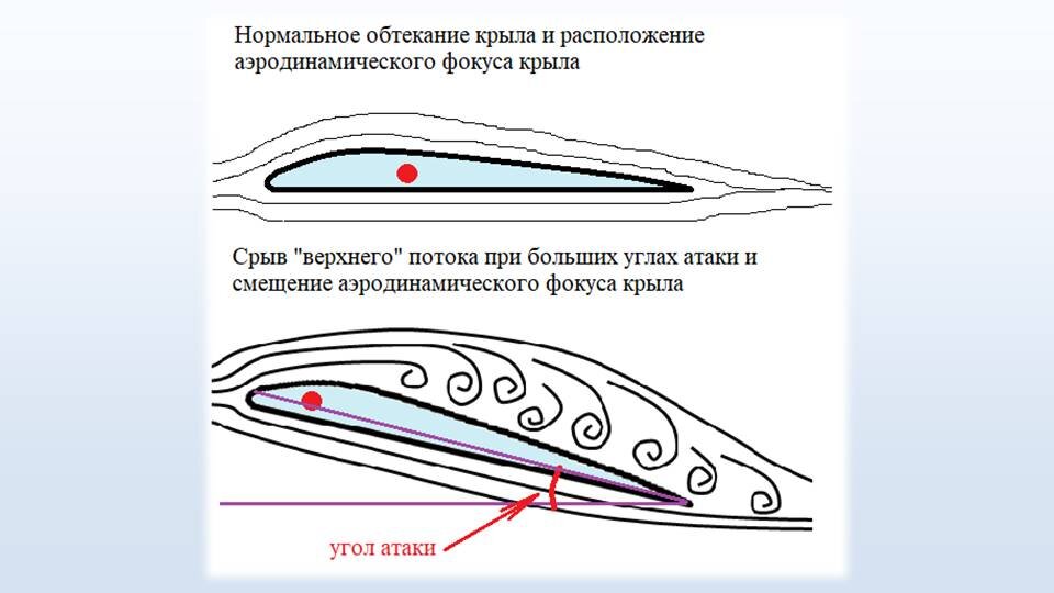 Фокус крыла. Фокус аэродинамика. Аэродинамический фокус крыла. Аэродинамический фокус и центр тяжести. Аэродинамический фокус самолета.