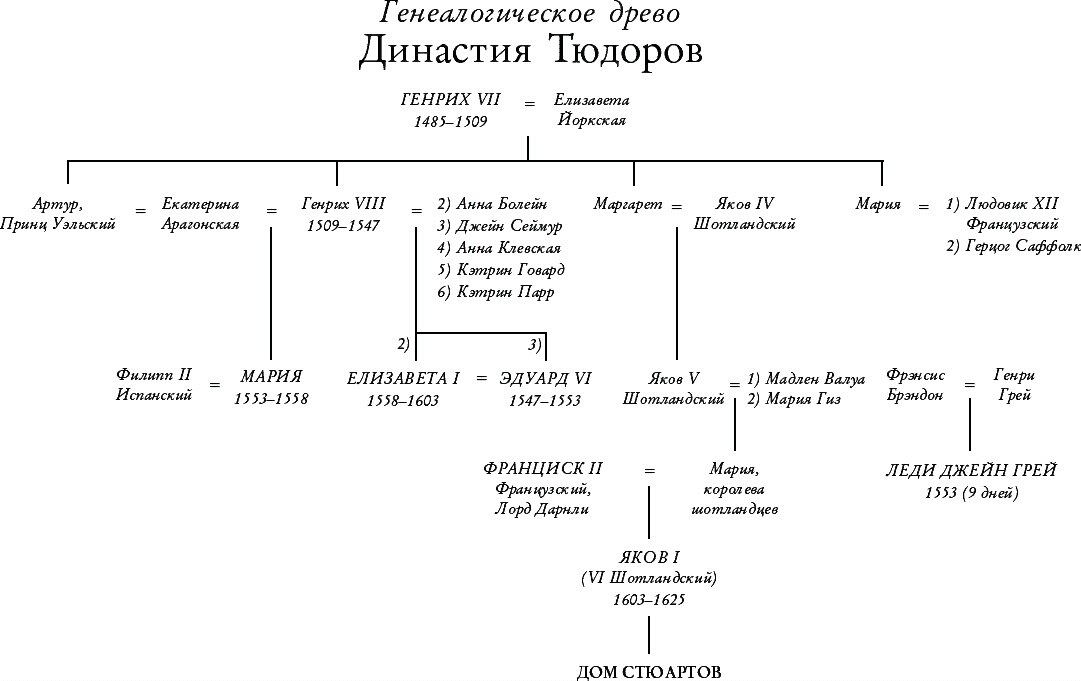 Война Алой и Белой Розы. История мира. ЕГЭ по истории 2021