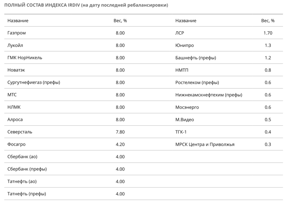 Акции в индексе мосбиржи и доли. Индекс московской биржи состав. Индекс ммвб состав. Индекс московской биржи по секторам. Индекс московской биржи состав.