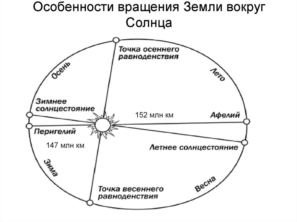 в перигелий Земля приходит 3 января