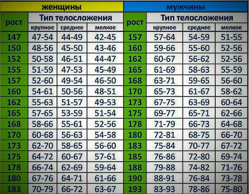 Рост вес таблица мужчины по возрасту